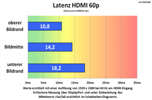 Diagramm: Alternative Messung des Lags am HDMI-Eingang 1080p@60Hz