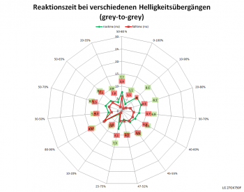 Netzdiagramm 240 Hz, Reaktionszeit "Aus"