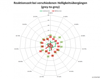 Netzdiagramm 240 Hz, Reaktionszeit "Schnell"