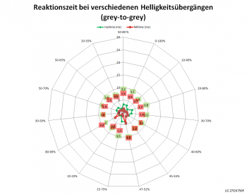 Netzdiagramm 240 Hz, Reaktionszeit "Schneller"