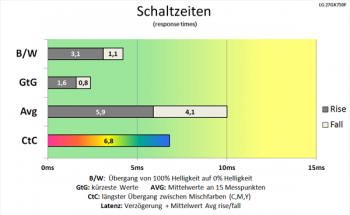 Diagramm: Viel schnellere Schaltzeiten gegenüber 60-Hz-Betrieb bei deaktiviertem Overdrive