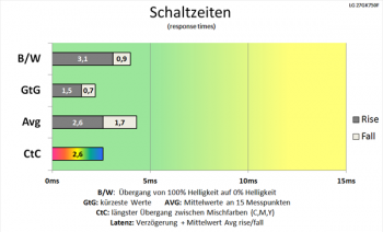 Diagramm: Nahezu gleiche Schaltzeiten