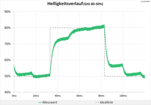 Diagramm: Völlig unauffällige Schaltzeiten beim Helligkeitsverlauf