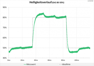 Diagramm: Minimale Überschwinger beim Helligkeitsverlauf