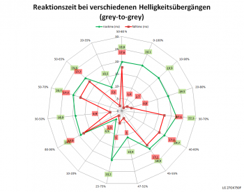 Netzdiagramm 60 Hz, Reaktionszeit "Aus"
