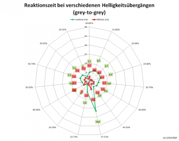 Netzdiagramm 60 Hz, Reaktionszeit "Schnell"