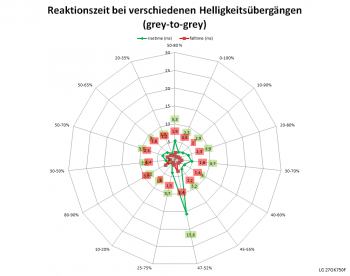 Netzdiagramm 60 Hz, Reaktionszeit "Schneller"