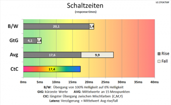 Diagramm: Gemächliche Schaltzeiten bei deaktiviertem Overdrive