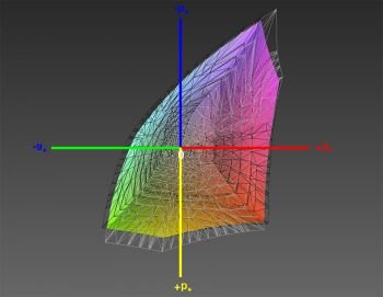 Abdeckung des sRGB-Farbraums