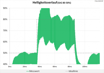 60 Hz (Overdrive „Am schnellsten“): extreme Überschwinger, die unsere Grafik sprengen