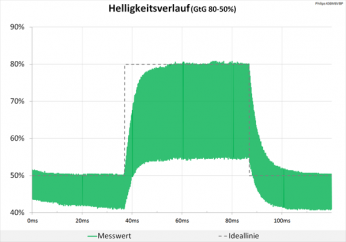 60 Hz (Overdrive „Aus“): neutrale Abstimmung ohne Überschwinger