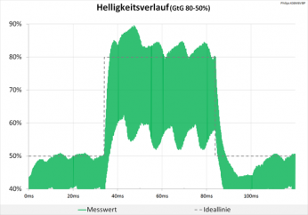 60 Hz (Overdrive „Schneller“): kontrollierte Überschwinger