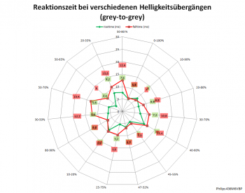 Diagramm: 60 Hz, Overdrive „Aus“