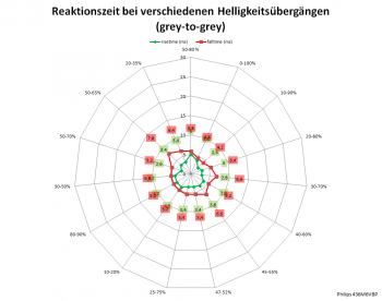 Diagramm: 60 Hz, Overdrive „Schneller“