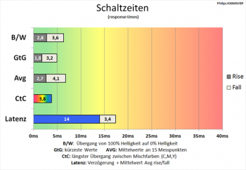 60 Hz (Overdrive „Am schnellsten“): sehr schnelle Schaltzeiten