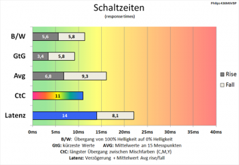 60 Hz (Overdrive „Aus“): bereits erstaunlich gute Schaltzeiten
