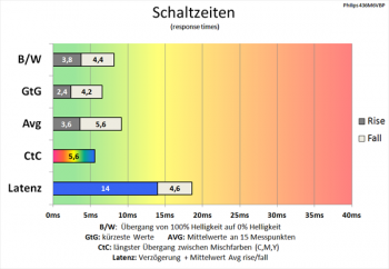 60 Hz (Overdrive „Schneller“): schnelle Schaltzeiten