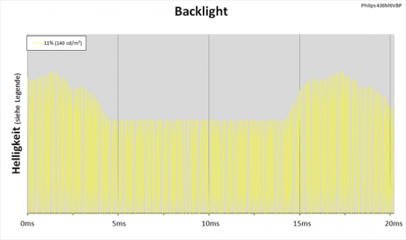 LED-Backlight mit PWM
