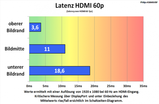 Diagramm: Alternative Messung des Lags am HDMI-Eingang 1080p@60 Hz