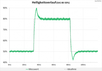 Diagramm: 120 Hz (Overdrive „Extreme“): geringfügige Überschwinger
