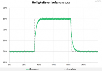 Diagramm: 120 Hz (Overdrive „Aus“): neutrale Abstimmung