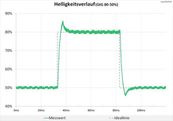 Diagramm: 120 Hz (Overdrive „Normal“): minimale Überschwinger