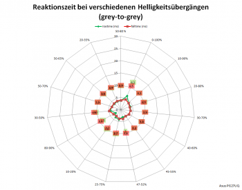 diagramm: 120 Hz, Overdrive „Normal“