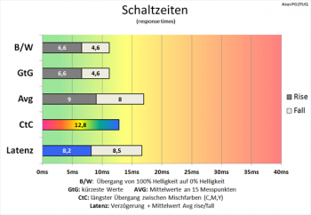 Diagramm: 120 Hz (Overdrive „Aus“): ordentliche Schaltzeiten