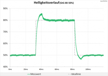 Diagramm: 60 Hz (Overdrive „Extreme“): geringfügige Überschwinger.
