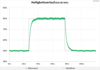 Diagramm: 60 Hz (Overdrive „Aus“): neutrale Abstimmung