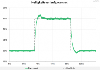Diagramm: 60 Hz (Overdrive „Normal“): minimale Überschwinger