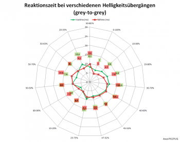 Diagramm: 60 Hz, Overdrive „Aus“