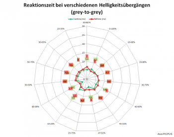 diagramm: 60 Hz, Overdrive „Normal“