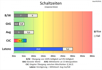 Diagramm: 60 Hz (Overdrive „Extreme“): gute Schaltzeiten