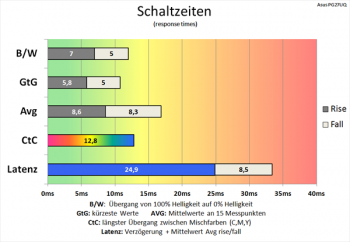 Diagramm: 60 Hz (Overdrive „Aus“): ordentliche Schaltzeiten