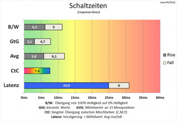 Diagramm: 60 Hz (Overdrive „Normal“): flotte Schaltzeiten