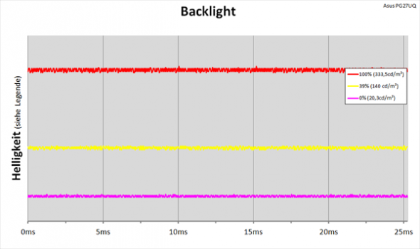 LED-Backlight mit kontinuierlicher Helligkeitsregelung