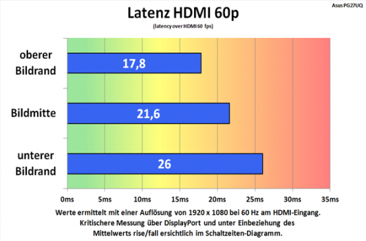 Diagramm: Alternative Messung des Lags am HDMI-Eingang 1080p@60 Hz