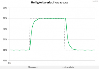 Diagramm: 60 Hz (Overdrive „Aus“): keine Überschwinger