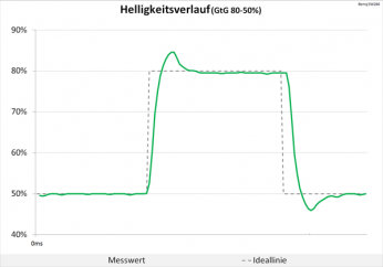 Diagramm: 60 Hz (Overdrive „Ein“): minimale Überschwinger