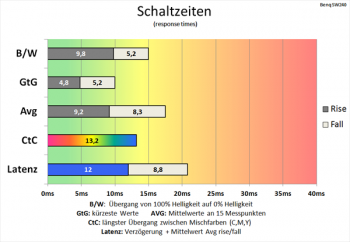 Diagramm: 60 Hz (Overdrive „Aus“): langsame Schaltzeiten
