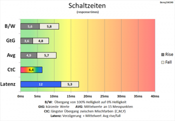 Diagramm: 60 Hz (Overdrive „Ein“): Flotte Schaltzeiten