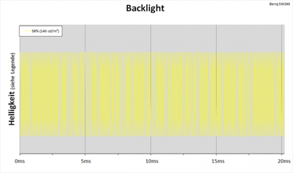 Diagramm: LED-Backlight mit PWM