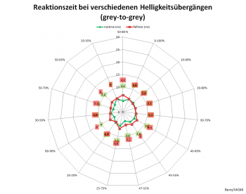 Diagramm: 60 Hz, Overdrive „Ein“