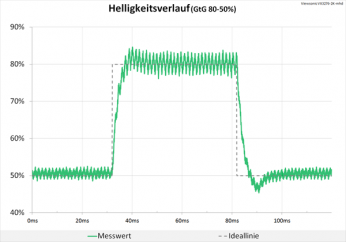 Diagramm: 60 Hz („Erweitert“): minimale Überschwinger