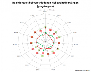 diagramm: 60 Hz, Overdrive „Standard“
