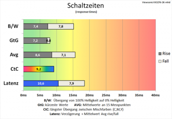 Diagramm: 60 Hz („Erweitert“): gute Schaltzeiten