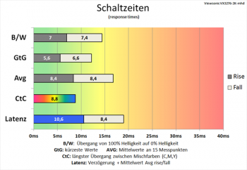 Diagramm: 60 Hz („Standard“): gute Schaltzeiten
