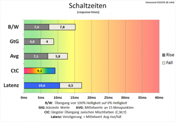 Diagramm: 60 Hz („Ultraschnell“): gute Schaltzeiten