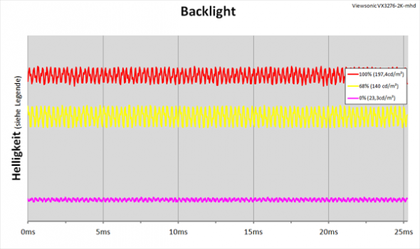Diagramm: LED-Backlight mit kontinuierlicher Helligkeitsregelung